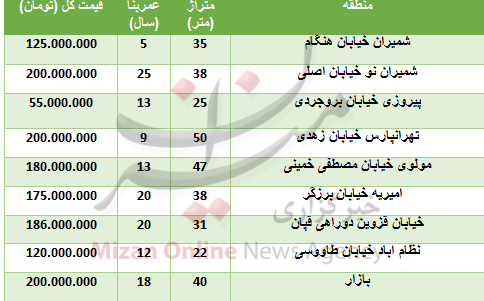کاهش چشمگیر شاخص بورس/ ثبات نرخ دلار در بازار/ قیمت آپارتمان در تهرانپارس کاهش چشمگیر شاخص بورس/ ثبات نرخ دلار در بازار/ قیمت آپارتمان در تهرانپارس