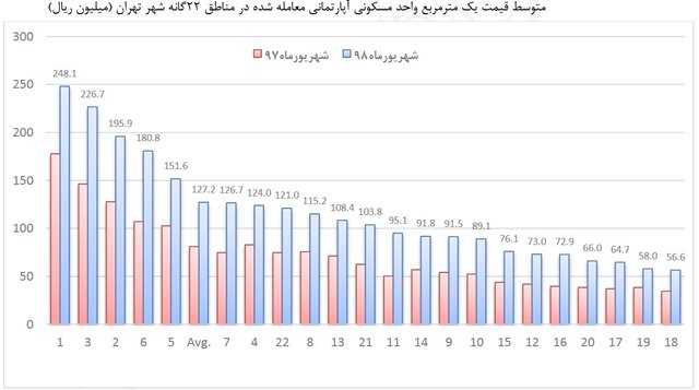 رشد ۷۵ درصدی قیمت خانه‌های ۴۰ متری در تهران