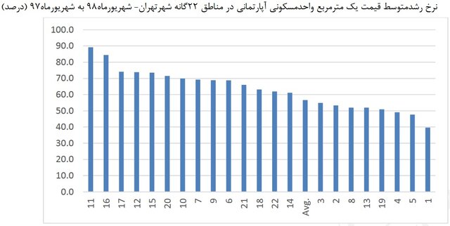 رشد ۷۵ درصدی قیمت خانه‌های ۴۰ متری در تهران