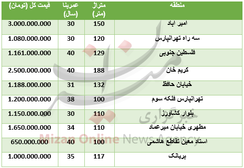 خرید ملک کلنگی در تهران چقدر تمام میشود؟ خرید ملک کلنگی در تهران چقدر تمام میشود؟