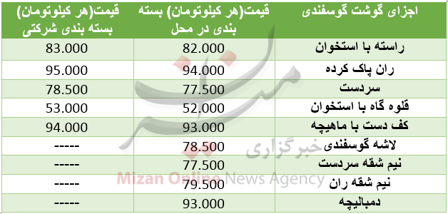قیمت گوشت گوسفندی در میادین قیمت گوشت گوسفندی در میادین