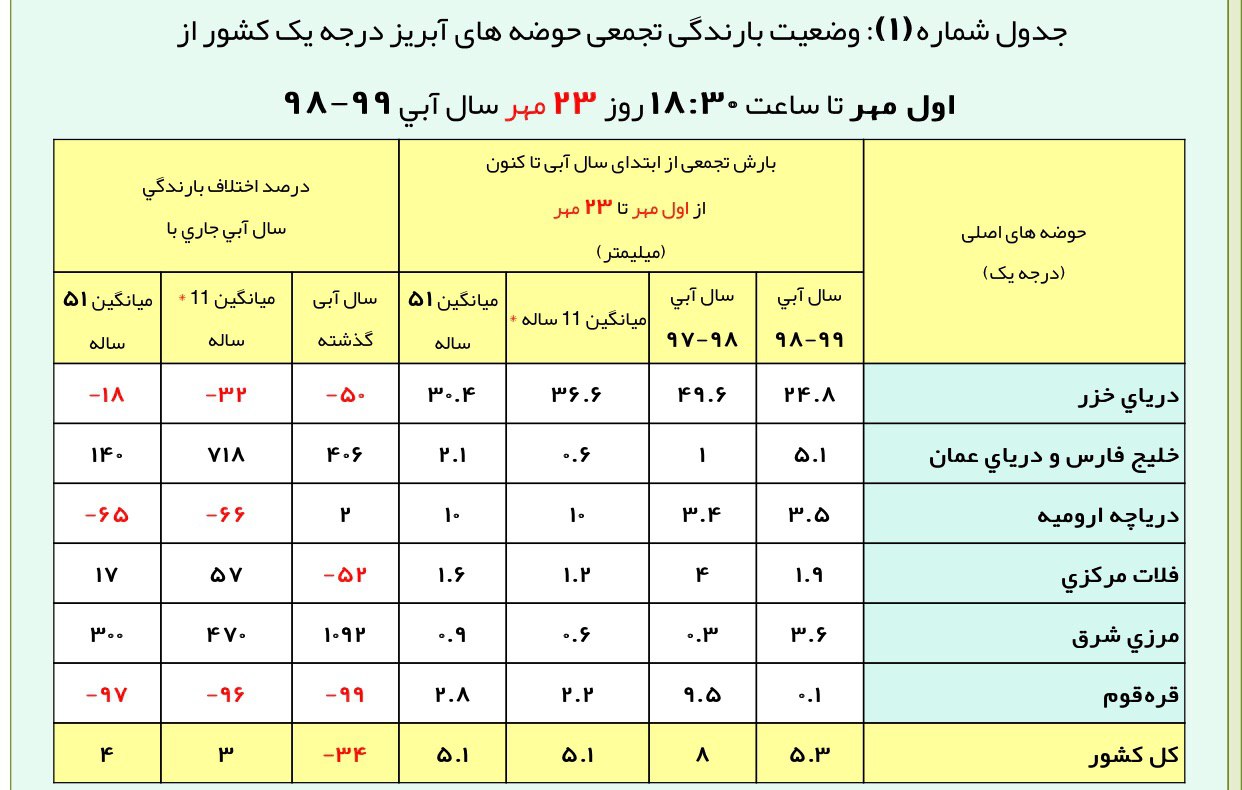 افت ۳۴ درصدی بارش نسبت به سال گذشته/ بیشترین بارش در حوضه دریای خزر افت ۳۴ درصدی بارش نسبت به سال گذشته/ بیشترین بارش در حوضه دریای خزر