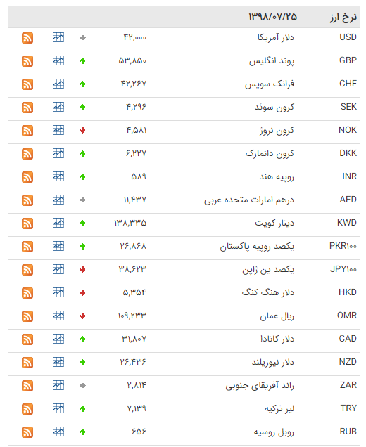 کاهش قیمت ۱۴ ارز در بازار بین بانکی