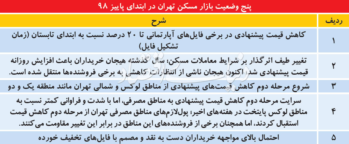 وضعیت بازار مسکن پایتخت در اوایل پاییز ۹۸ وضعیت بازار مسکن پایتخت در اوایل پاییز ۹۸