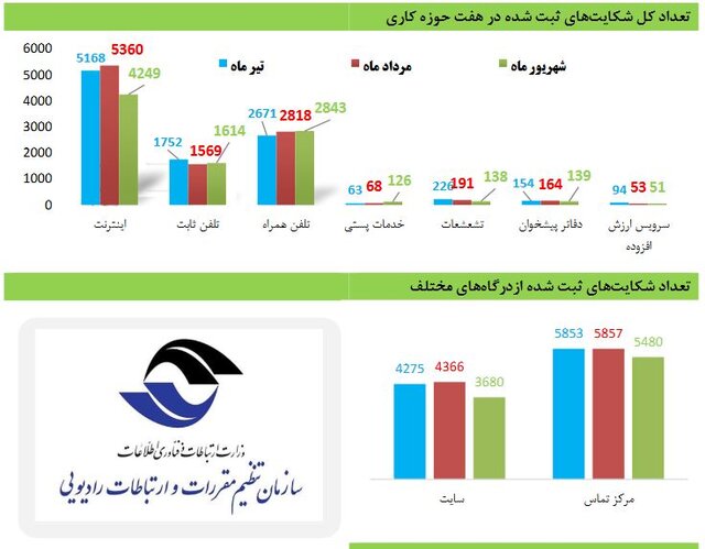 اعتراض درباره اینترنت در صدر شکایات مردمی اعتراض درباره اینترنت در صدر شکایات مردمی