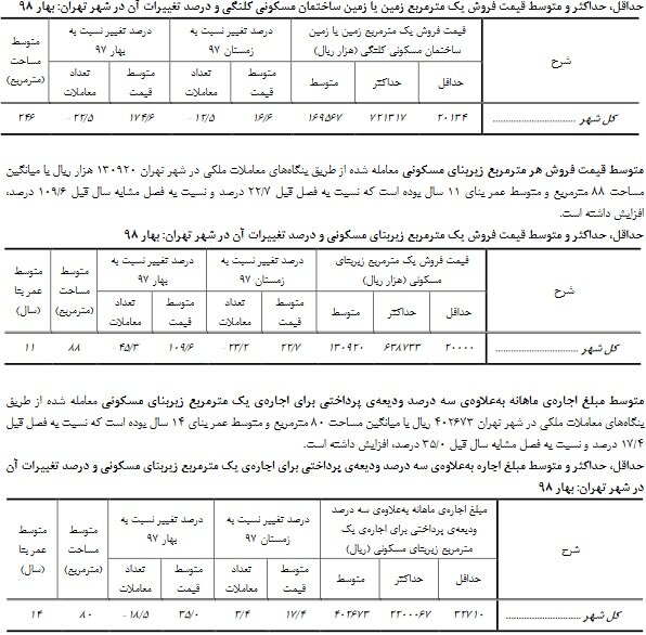 نرخ اجاره بها ۳۵ درصد رشد کرد/ افزایش ۱۷۵ درصدی قیمت زمین نرخ اجاره بها ۳۵ درصد رشد کرد/ افزایش ۱۷۵ درصدی قیمت زمین