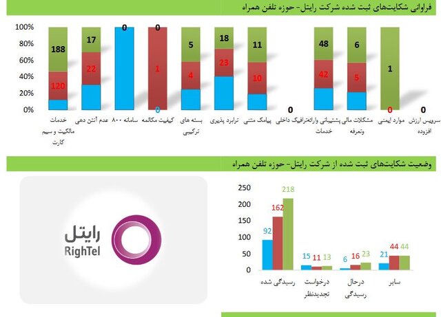 وضعیت شکایتهای مردم از اپراتورهای تلفن همراه و ثابت وضعیت شکایتهای مردم از اپراتورهای تلفن همراه و ثابت