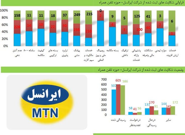 وضعیت شکایتهای مردم از اپراتورهای تلفن همراه و ثابت وضعیت شکایتهای مردم از اپراتورهای تلفن همراه و ثابت
