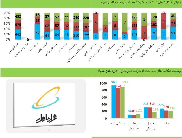 وضعیت شکایتهای مردم از اپراتورهای تلفن همراه و ثابت وضعیت شکایتهای مردم از اپراتورهای تلفن همراه و ثابت
