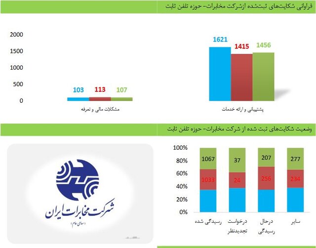 وضعیت شکایتهای مردم از اپراتورهای تلفن همراه و ثابت وضعیت شکایتهای مردم از اپراتورهای تلفن همراه و ثابت