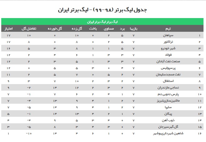 جدول رده‎بندی لیگ برتر/ صعود استقلال به رتبه هشتم