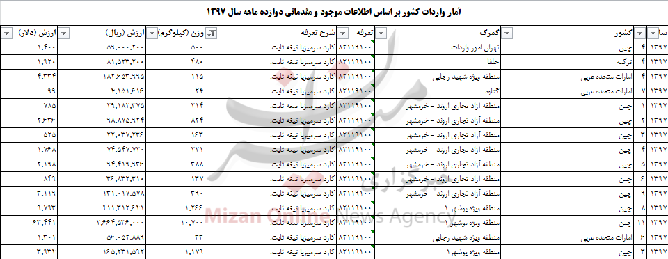 چقدر ارز صرف واردات چاقو آشپزخانه به کشور شد؟