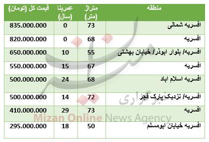 قیمت آپارتمان در افسریه