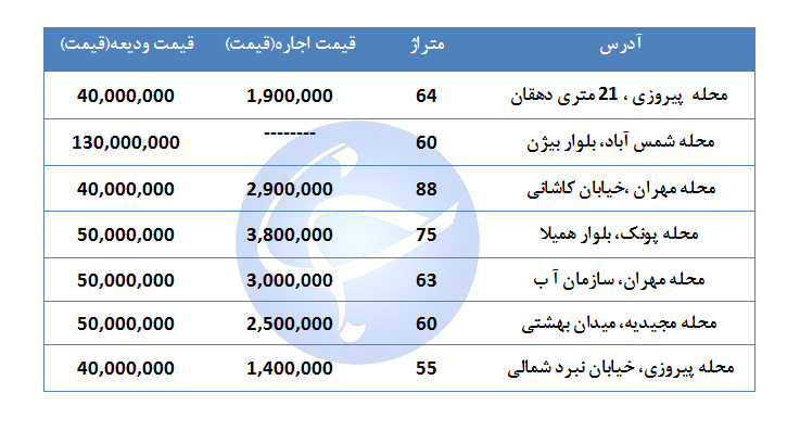 مظنه اجاره یک واحد مسکونی در پایتخت چقدر است؟ مظنه اجاره یک واحد مسکونی در پایتخت چقدر است؟