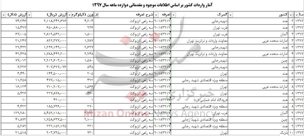 چقدر ارز صرف واردات سه راهی انژیوکت به کشور شد؟ چقدر ارز صرف واردات سه راهی انژیوکت به کشور شد؟
