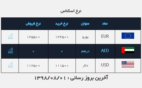 نرخ خرید دلار به ۱۱ هزار و ۱۵۰ تومان رسید نرخ خرید دلار به ۱۱ هزار و ۱۵۰ تومان رسید