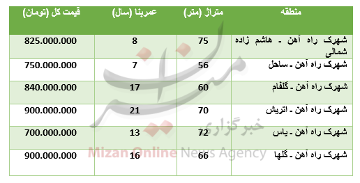 برای خرید آپارتمان در شهرک راه آهن چقدر باید پرداخت کرد؟