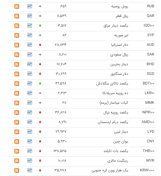 شاخص بخ پله ۳۰۵ هزار واحدی سر خورد/ کاهش قیمت ۲۵ ارز در بازار بین بانکی/ قیمت آپارتمان در افسریه شاخص بخ پله ۳۰۵ هزار واحدی سر خورد/ کاهش قیمت ۲۵ ارز در بازار بین بانکی/ قیمت آپارتمان در افسریه