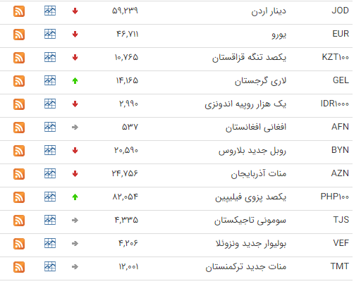 شاخص بخ پله ۳۰۵ هزار واحدی سر خورد/ کاهش قیمت ۲۵ ارز در بازار بین بانکی/ قیمت آپارتمان در افسریه شاخص بخ پله ۳۰۵ هزار واحدی سر خورد/ کاهش قیمت ۲۵ ارز در بازار بین بانکی/ قیمت آپارتمان در افسریه