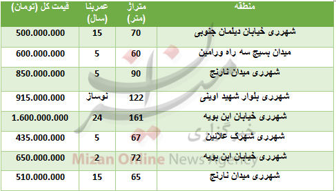 خرید آپارتمان در شهرری چقدر تمام میشود؟ خرید آپارتمان در شهرری چقدر تمام میشود؟