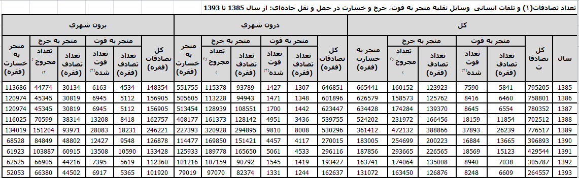آخرین آمار از تعداد تصادفات کل کشور