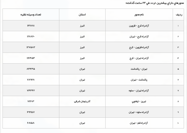 افزایش 10 درصدی تردد در محورهای برون شهری افزایش 10 درصدی تردد در محورهای برون شهری