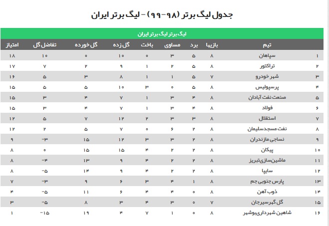 تدام صدرنشینی سپاهان و صعود پرسپولیس به رده چهارم/ استقلال به رتبه هفتم رسید + جدول ردهبندی تدام صدرنشینی سپاهان و صعود پرسپولیس به رده چهارم/ استقلال به رتبه هفتم رسید + جدول ردهبندی
