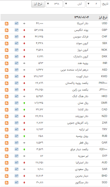 قیمت 25 ارز در بازار بین بانکی اُفت کرد