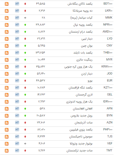قیمت 25 ارز در بازار بین بانکی اُفت کرد