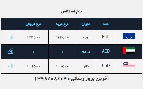 دلار به کانال ۱۰ هزار تومانی نزدیک شد/ اُفت محسوس قیمت دلار با آغاز هفته