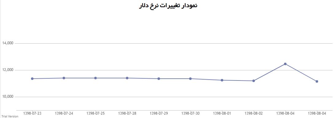 دلار به کانال ۱۰ هزار تومانی نزدیک شد/ اُفت محسوس قیمت دلار با آغاز هفته