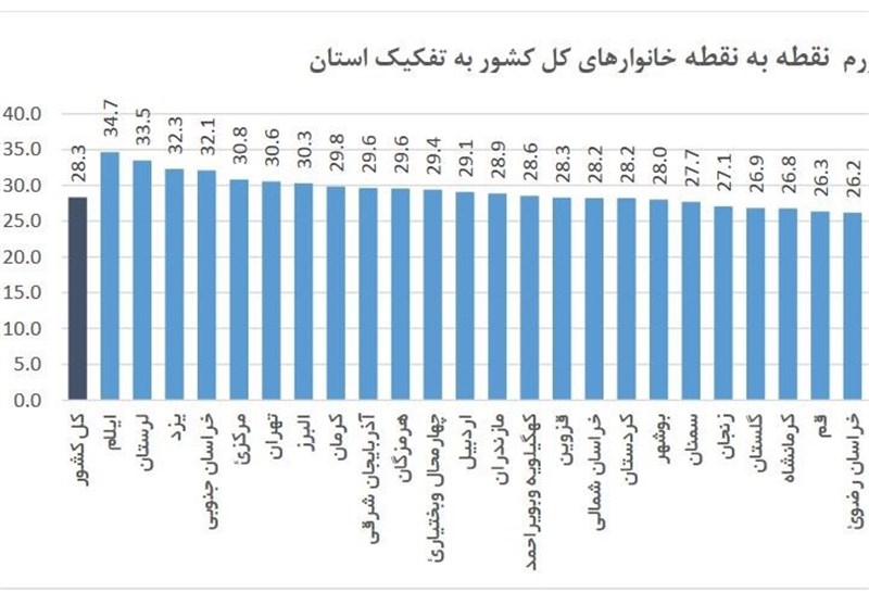 کدام استان‌ها بیشترین نرخ تورم را در مهر ماه داشتند؟