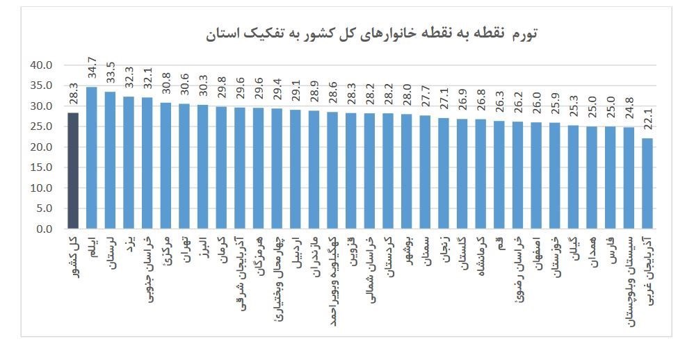 کدام استان‌ها بیشترین نرخ تورم را در مهر ماه داشتند؟