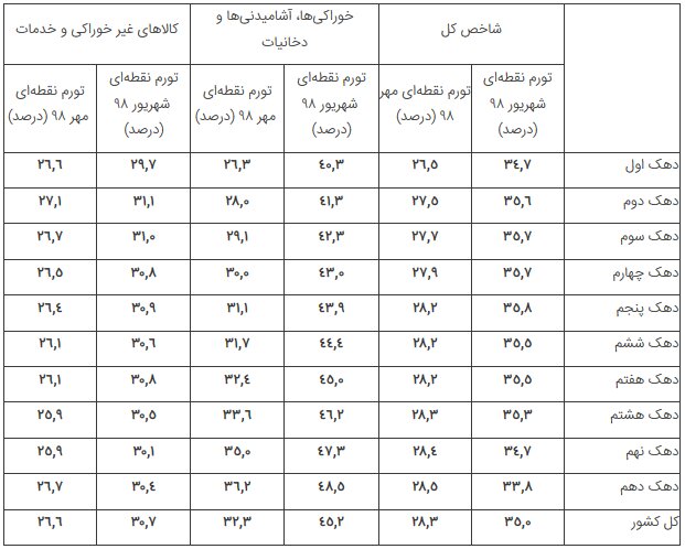 فاصله تورمی دهکها به ۲.۲ درصد رسید فاصله تورمی دهکها به ۲.۲ درصد رسید