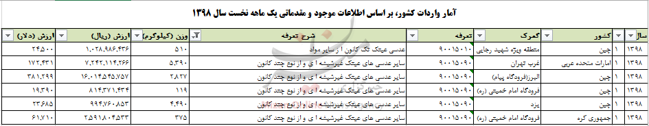 چقدر ارز صرف واردات عدسی عینک به کشور شد