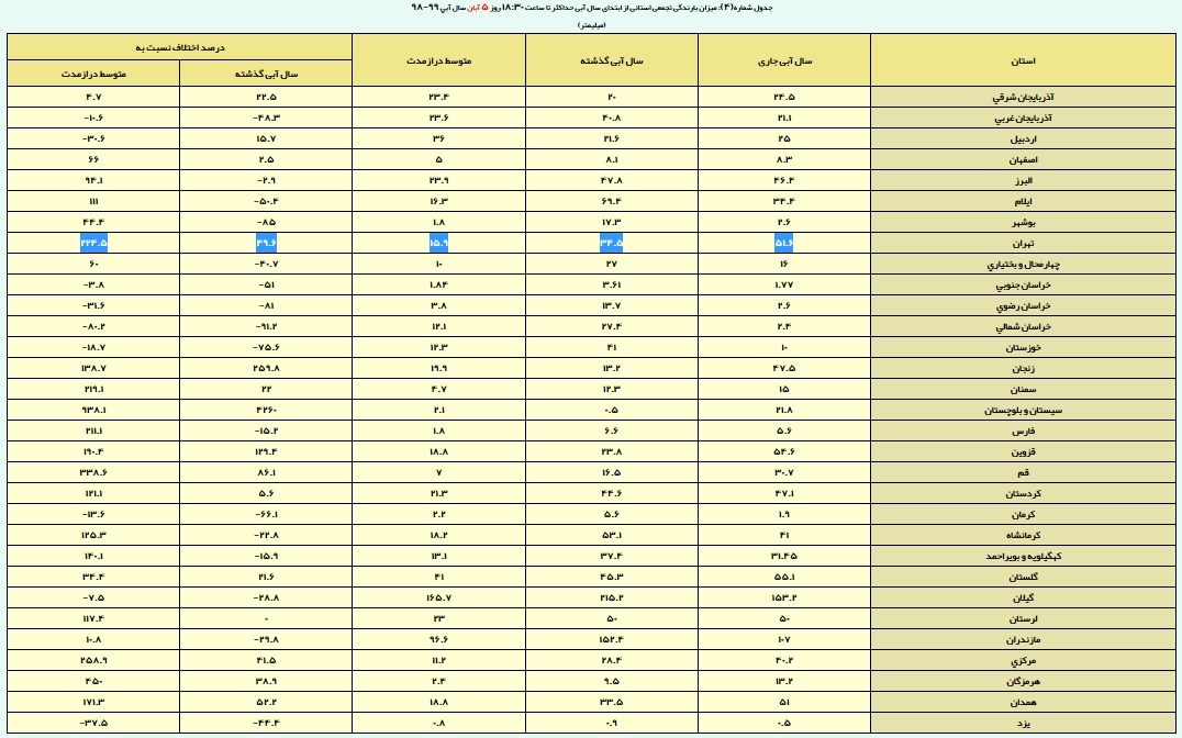 ارتفاع بارشهای استان تهران به ۵۱ میلیمتر رسید/ گیلان رکوردار بارشها ارتفاع بارشهای استان تهران به ۵۱ میلیمتر رسید/ گیلان رکوردار بارشها