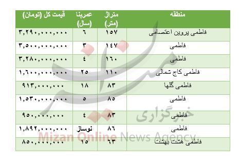 هزینه مسکن در فاطمی هزینه مسکن در فاطمی