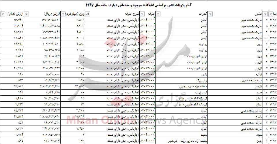 چقدر ارز صرف واردات آچاربکس به کشور شده؟