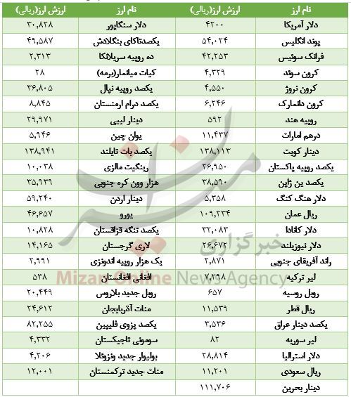 شاخص قله ۳۰۹ هزار واحدی را فتح کرد/ کاهش قیمت ۱۶ ارز در بازار بین بانکی/ قیمت آپارتمان در جنت آباد شاخص قله ۳۰۹ هزار واحدی را فتح کرد/ کاهش قیمت ۱۶ ارز در بازار بین بانکی/ قیمت آپارتمان در جنت آباد