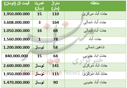 شاخص قله ۳۰۹ هزار واحدی را فتح کرد/ کاهش قیمت ۱۶ ارز در بازار بین بانکی/ قیمت آپارتمان در جنت آباد شاخص قله ۳۰۹ هزار واحدی را فتح کرد/ کاهش قیمت ۱۶ ارز در بازار بین بانکی/ قیمت آپارتمان در جنت آباد
