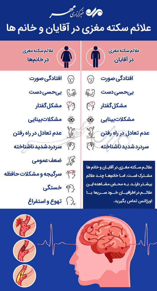 آیا علائم سکته مغزی در آقایان و خانمها متفاوت است؟! +اینفوگرافی آیا علائم سکته مغزی در آقایان و خانمها متفاوت است؟! +اینفوگرافی