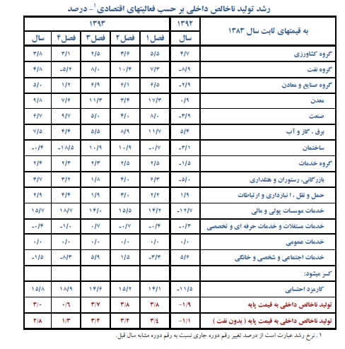 بانک مرکزی: رشد اقتصادی سال گذشته به 3 درصد رسید + جدول بانک مرکزی: رشد اقتصادی سال گذشته به 3 درصد رسید + جدول