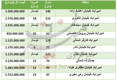 خرید واحد مسکونی در امیر آباد چقدر تمام می‌شود؟