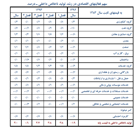 بانک مرکزی: رشد اقتصادی سال گذشته به 3 درصد رسید + جدول بانک مرکزی: رشد اقتصادی سال گذشته به 3 درصد رسید + جدول