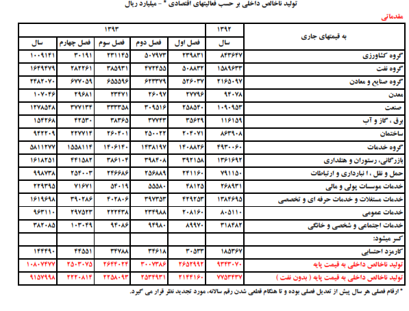 بانک مرکزی: رشد اقتصادی سال گذشته به 3 درصد رسید + جدول بانک مرکزی: رشد اقتصادی سال گذشته به 3 درصد رسید + جدول