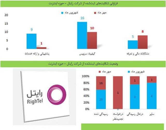 بیشتر کاربران از کیفیت اینترنت شکایت دارند