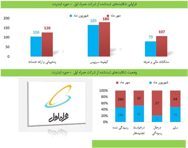 بیشتر کاربران از کیفیت اینترنت شکایت دارند