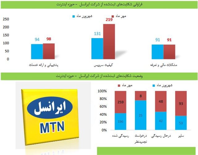 بیشتر کاربران از کیفیت اینترنت شکایت دارند