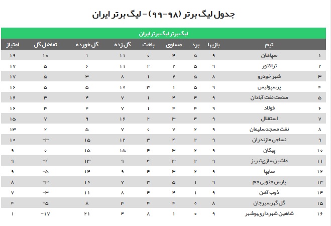 تداوم صدرنشینی سپاهان با فرصت‌سوزی تراکتور و پرسپولیس/ استقلال برد اما هفتم ماند