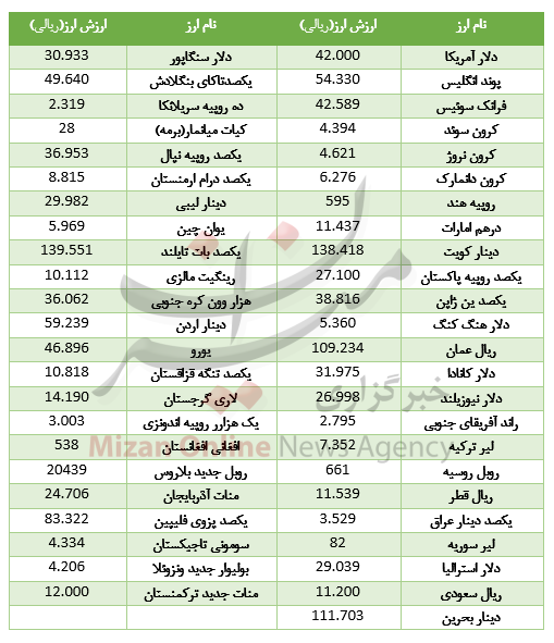 کاهش نرخ ۱۴ ارز در بازار بین بانکی